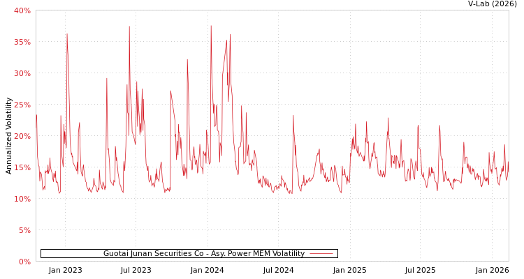 graph of Guotai Junan Securities Co APMEM