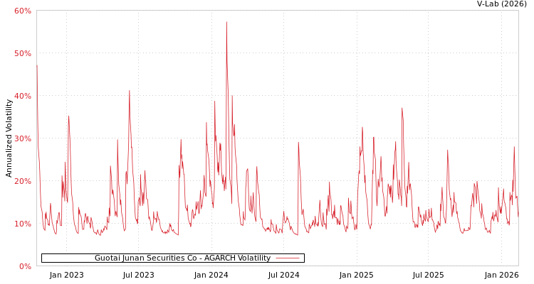 graph of Guotai Junan Securities Co AGARCH