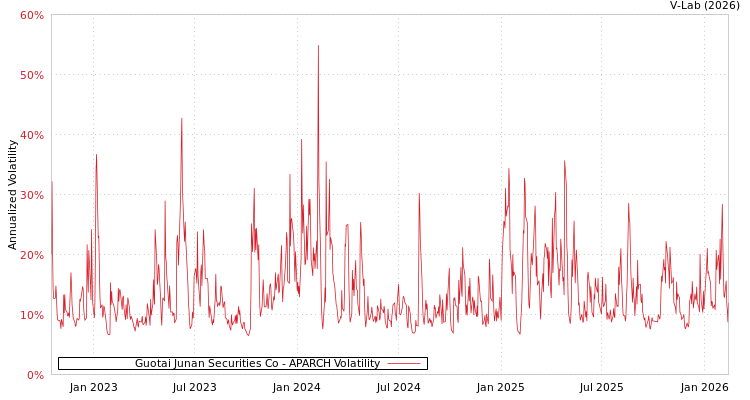 graph of Guotai Junan Securities Co APARCH