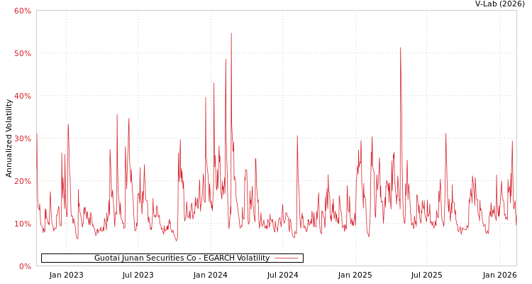 graph of Guotai Junan Securities Co EGARCH