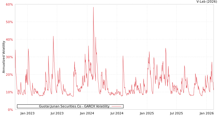 graph of Guotai Junan Securities Co GARCH