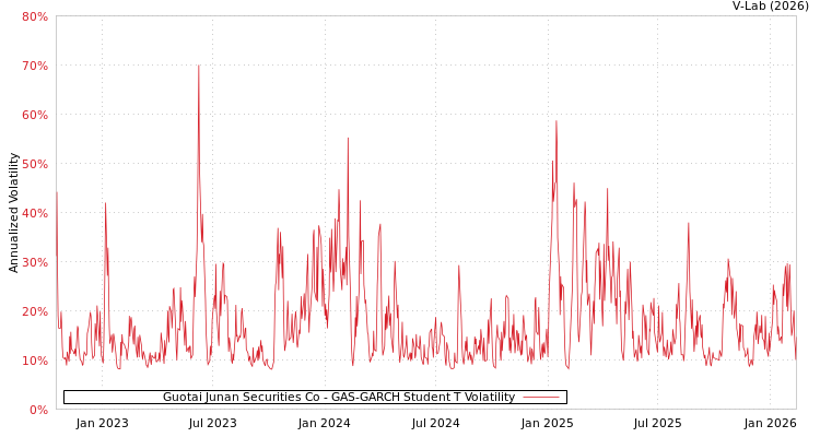 graph of Guotai Junan Securities Co GAS-GARCH-T