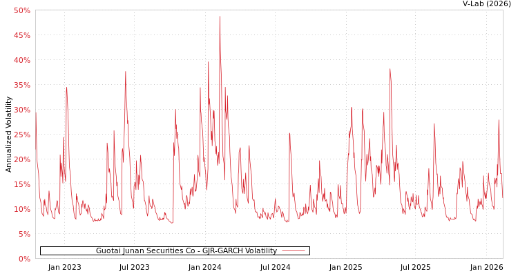 graph of Guotai Junan Securities Co GJR-GARCH