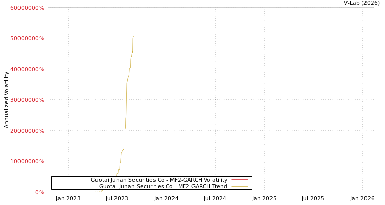 graph of Guotai Junan Securities Co MF2-GARCH