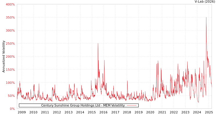 graph of Century Sunshine Group Holdings Ltd MEM