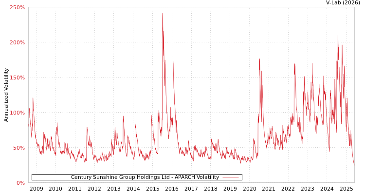 graph of Century Sunshine Group Holdings Ltd APARCH