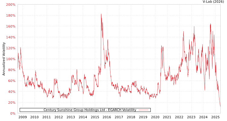 graph of Century Sunshine Group Holdings Ltd EGARCH