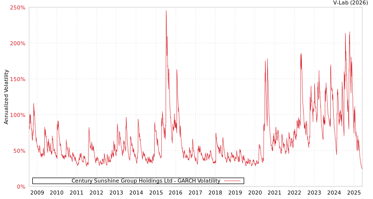 graph of Century Sunshine Group Holdings Ltd GARCH