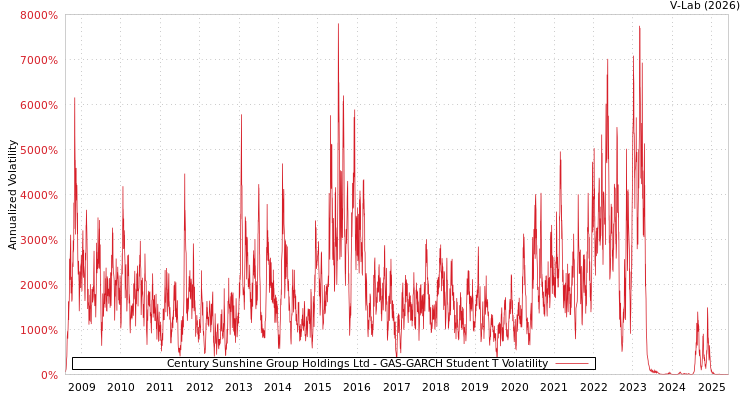 graph of Century Sunshine Group Holdings Ltd GAS-GARCH-T