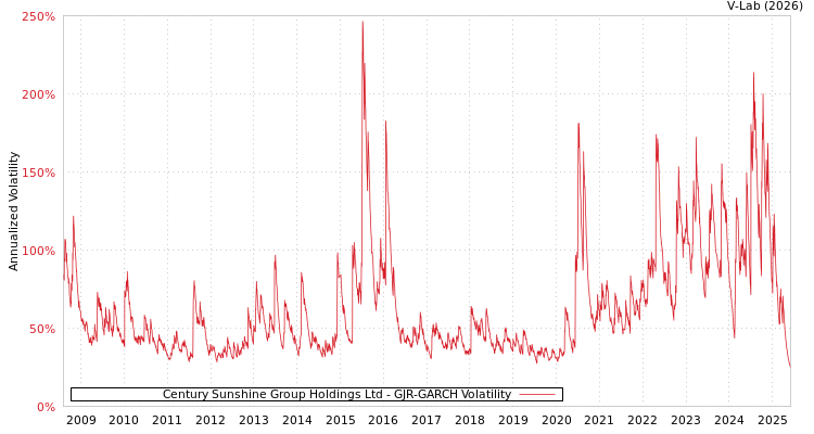 graph of Century Sunshine Group Holdings Ltd GJR-GARCH