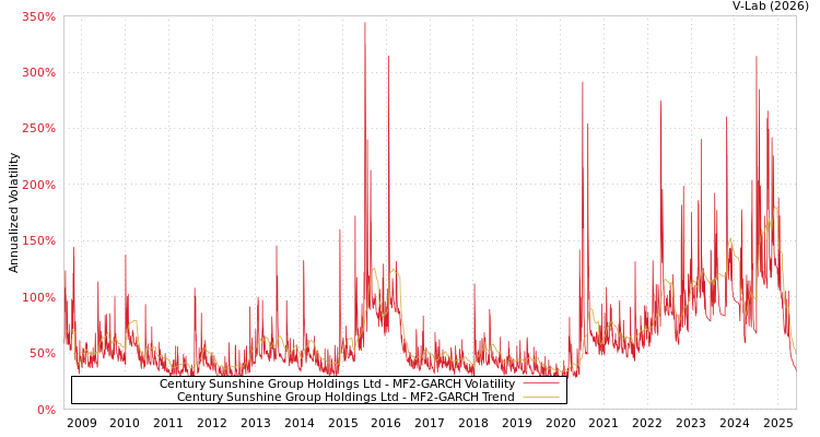 graph of Century Sunshine Group Holdings Ltd MF2-GARCH