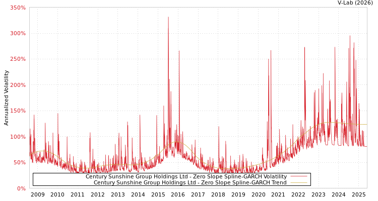 graph of Century Sunshine Group Holdings Ltd S0GARCH