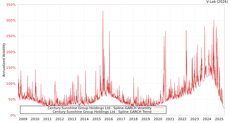 graph of Century Sunshine Group Holdings Ltd SGARCH