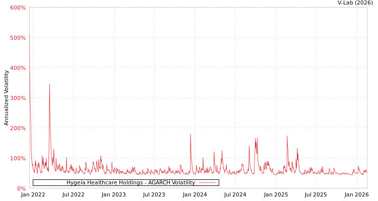 graph of Hygeia Healthcare Holdings AGARCH