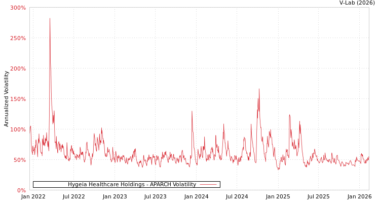graph of Hygeia Healthcare Holdings APARCH