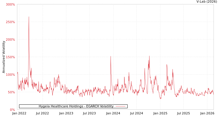graph of Hygeia Healthcare Holdings EGARCH