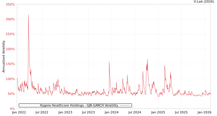 graph of Hygeia Healthcare Holdings GJR-GARCH