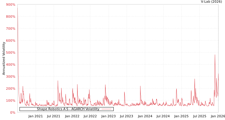 graph of Shape Robotics A S AGARCH