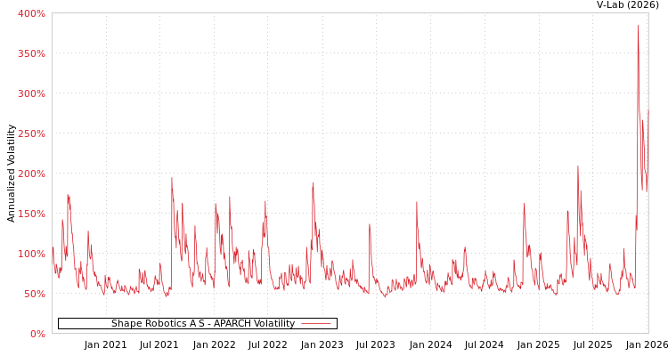 graph of Shape Robotics A S APARCH