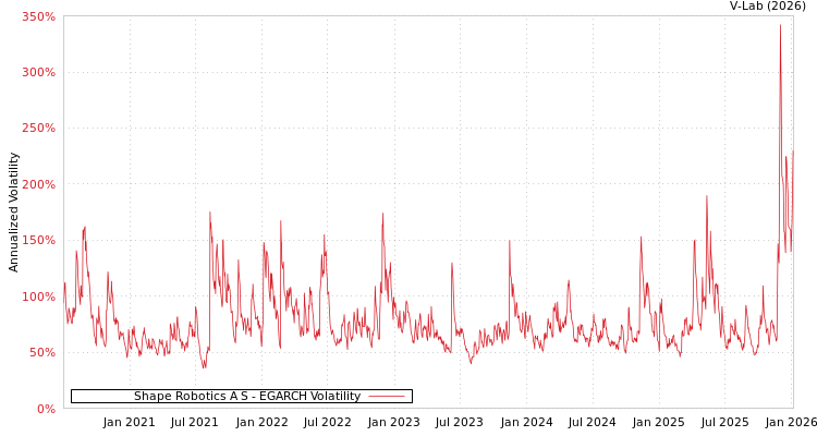 graph of Shape Robotics A S EGARCH