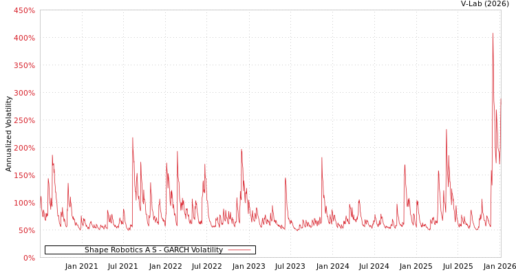 graph of Shape Robotics A S GARCH