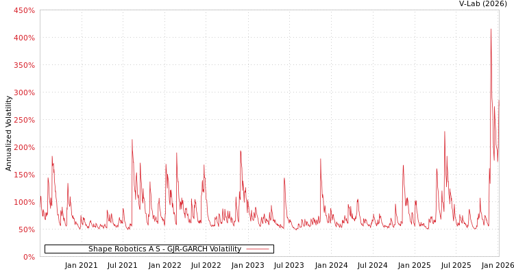 graph of Shape Robotics A S GJR-GARCH