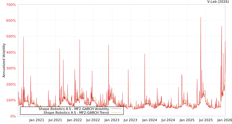 graph of Shape Robotics A S MF2-GARCH