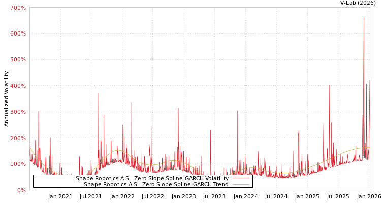 graph of Shape Robotics A S S0GARCH