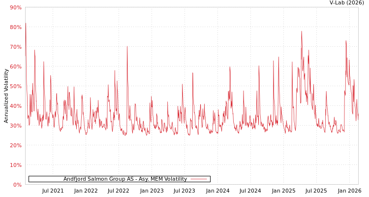 graph of Andfjord Salmon Group AS AMEM