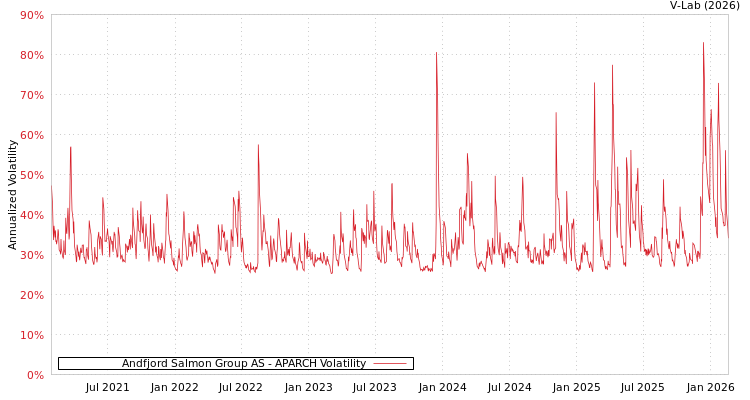 graph of Andfjord Salmon Group AS APARCH