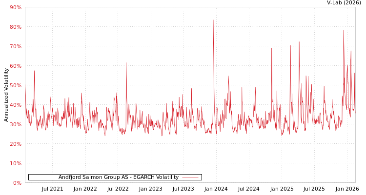 graph of Andfjord Salmon Group AS EGARCH