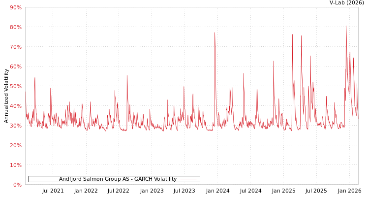 graph of Andfjord Salmon Group AS GARCH