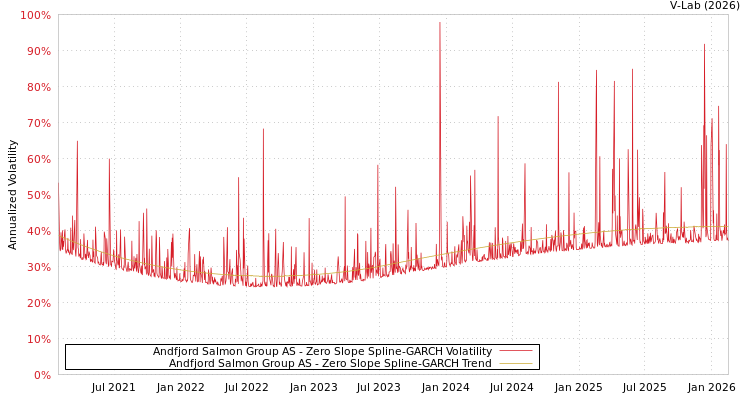 graph of Andfjord Salmon Group AS S0GARCH