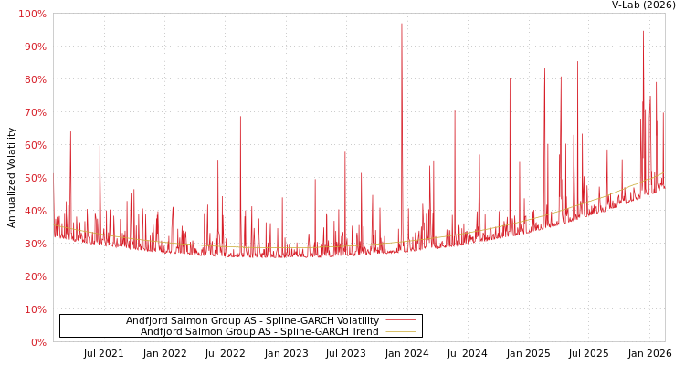 graph of Andfjord Salmon Group AS SGARCH