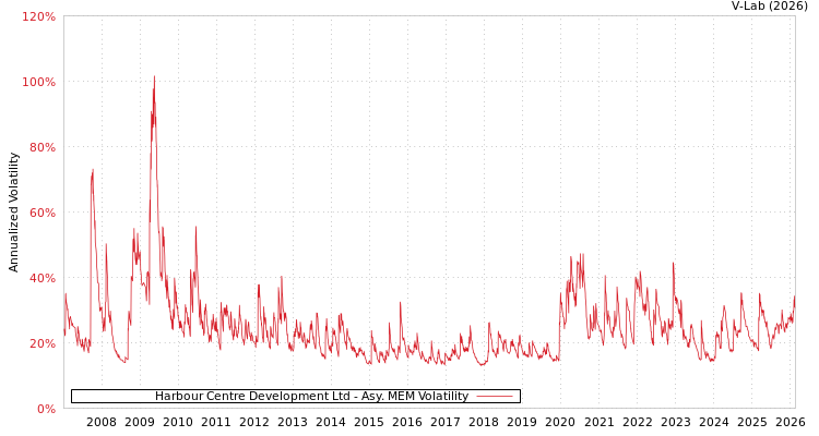 graph of Harbour Centre Development Ltd AMEM