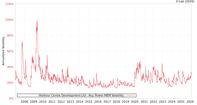 graph of Harbour Centre Development Ltd APMEM