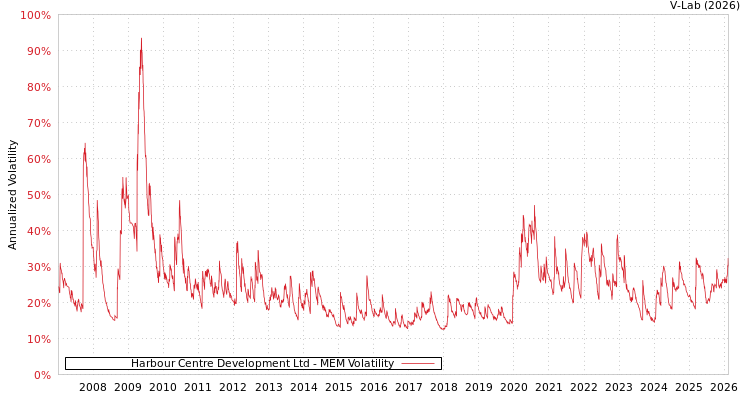 graph of Harbour Centre Development Ltd MEM