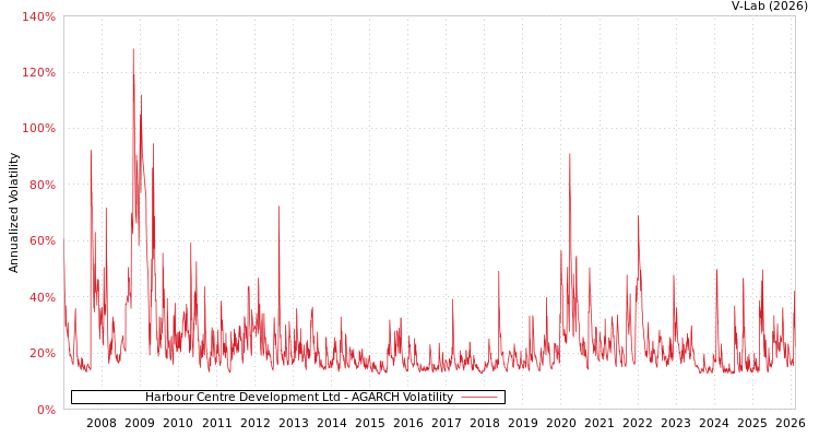 graph of Harbour Centre Development Ltd AGARCH