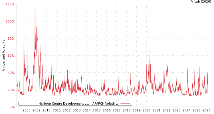 graph of Harbour Centre Development Ltd APARCH