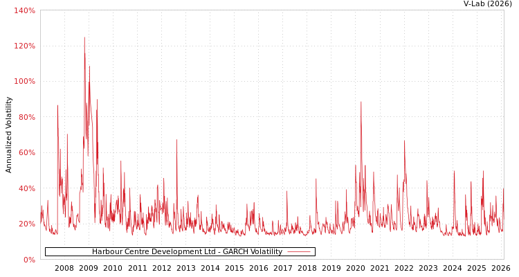 graph of Harbour Centre Development Ltd GARCH