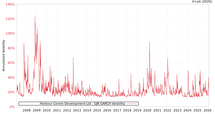 graph of Harbour Centre Development Ltd GJR-GARCH