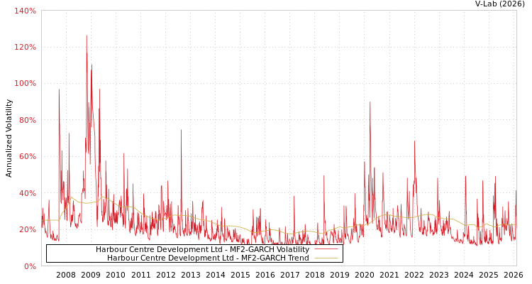 graph of Harbour Centre Development Ltd MF2-GARCH