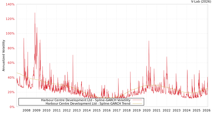 graph of Harbour Centre Development Ltd SGARCH