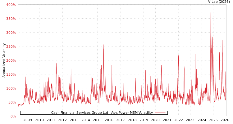 graph of Cash Financial Services Group Ltd APMEM