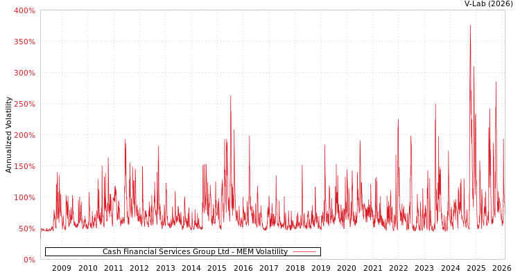 graph of Cash Financial Services Group Ltd MEM