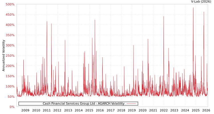 graph of Cash Financial Services Group Ltd AGARCH