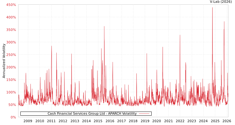 graph of Cash Financial Services Group Ltd APARCH
