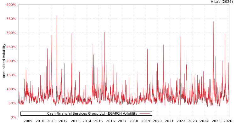 graph of Cash Financial Services Group Ltd EGARCH