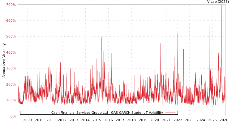 graph of Cash Financial Services Group Ltd GAS-GARCH-T