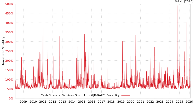 graph of Cash Financial Services Group Ltd GJR-GARCH